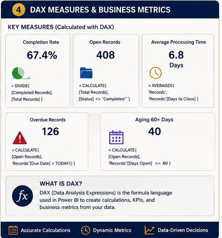 DAX business measures showing completion rate, open records, processing time, overdue records, and aging metrics