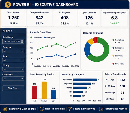 Power BI operational dashboard showing KPIs, status trends, filters, aging, workload, and performance reporting