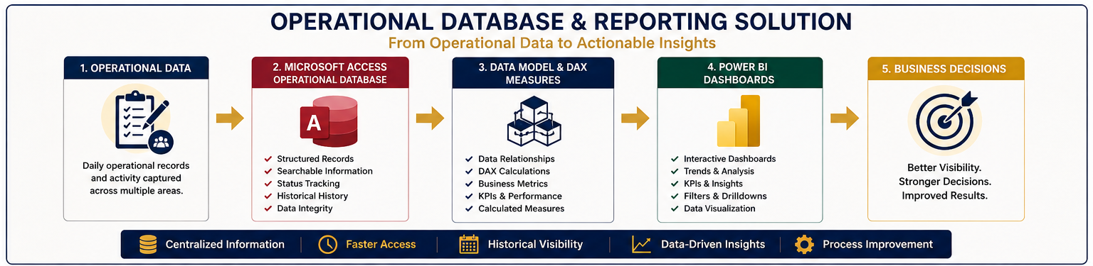 End-to-end operational data solution showing Microsoft Access, DAX measures, Power BI dashboards, and business decisions